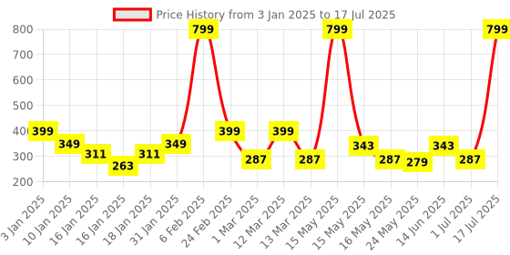 myntra.com UPC Red & White Printed Ceramic Glossy Mugs Set of Cups and Mugs upc Price History Graph from 3 Jan 2025 to 1 Jul 2025