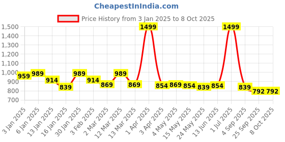 myntra.com UPC Set Of 12 Brown Printed Ceramic Tea Set upc Price History Graph from 3 Jan 2025 to 8 Oct 2025