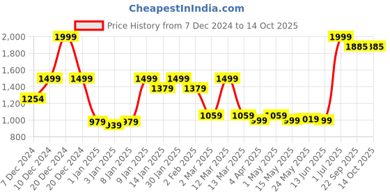 myntra.com UPC Set of 6 Ceramic Glossy Cups & Saucer upc Price History Graph from 7 Dec 2024 to 14 Oct 2025