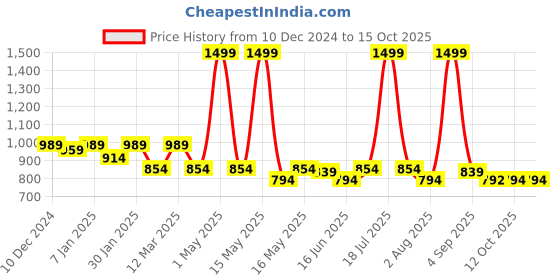myntra.com UPC Set of 6 Ceramic Glossy Cups & Saucer upc Price History Graph from 10 Dec 2024 to 14 Oct 2025