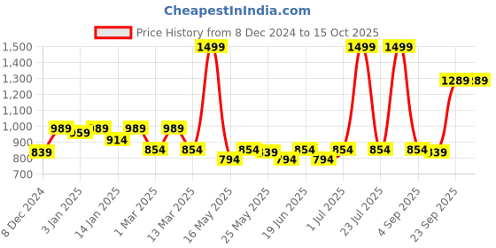 myntra.com UPC Set of 6 Ceramic Glossy Cups & Saucer upc Price History Graph from 8 Dec 2024 to 15 Oct 2025