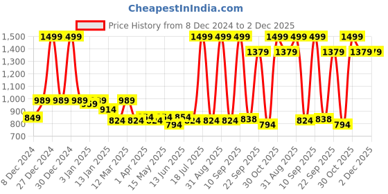 myntra.com UPC Set of 6 Pieces Ceramic Cups & Saucer upc Price History Graph from 8 Dec 2024 to 2 Dec 2025