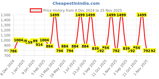 myntra.com UPC Set of 6 Pieces Ceramic Cups & Saucer upc Price History Graph from 8 Dec 2024 to 24 Nov 2025