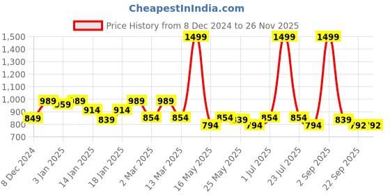 myntra.com UPC Set of 6 Pieces Ceramic Cups & Saucer upc Price History Graph from 8 Dec 2024 to 25 Nov 2025