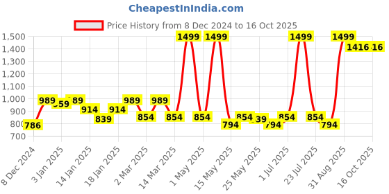 myntra.com UPC Set of 6 Pieces Ceramic Glossy Cups 180ml & Saucer upc Price History Graph from 8 Dec 2024 to 15 Oct 2025