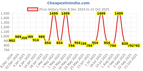 myntra.com UPC Set of 6 Pieces Ceramic Glossy Cups 180ml & Saucer upc Price History Graph from 8 Dec 2024 to 15 Oct 2025