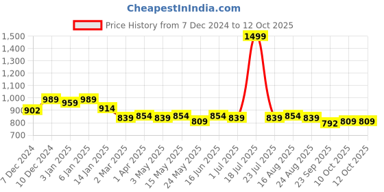 myntra.com UPC Set of 6 Pieces Ceramic Glossy Cups 180ml & Saucer upc Price History Graph from 7 Dec 2024 to 11 Oct 2025