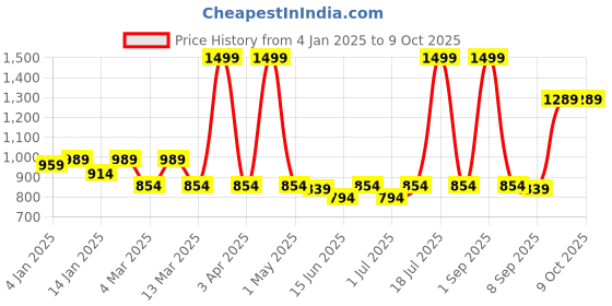 myntra.com UPC Set of 6-Premium Ceramic Printed Glossy Cups & Saucers upc Price History Graph from 4 Jan 2025 to 8 Oct 2025