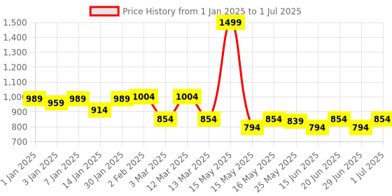 myntra.com UPC Set of 6-Premium Ceramic Printed Glossy Cups & Saucers upc Price History Graph from 1 Jan 2025 to 1 Jul 2025