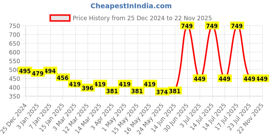myntra.com UPC Set of 6 Printed Premium Lightweight Fine Bone China Ceramic Tea/Coffee Mugs upc Price History Graph from 25 Dec 2024 to 22 Nov 2025