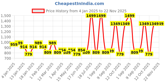 myntra.com UPC Set of 6 White & Blue Floral Printed Glossy Ceramic Cups & Saucer Set 180ml upc Price History Graph from 4 Jan 2025 to 22 Nov 2025