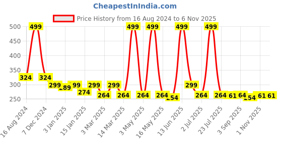 myntra.com UPC White 2 piece Solid Plastic Bath Accessories Set upc Price History Graph from 16 Aug 2024 to 6 Nov 2025