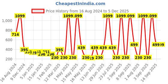 myntra.com UPC White 4 piece Solid Plastic Bath Accessories Set upc Price History Graph from 16 Aug 2024 to 5 Dec 2025