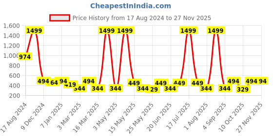 myntra.com UPC White 6 piece Solid Plastic Bath Accessories Set upc Price History Graph from 17 Aug 2024 to 26 Nov 2025