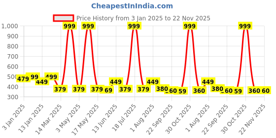 myntra.com UPC White & Black 6 Pieces Coffee Printed Ceramic Glossy Cups upc Price History Graph from 3 Jan 2025 to 22 Nov 2025