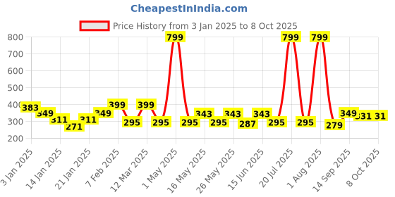 myntra.com UPC White & Black Printed Ceramic Glossy Cups Set of Cups and Mugs upc Price History Graph from 3 Jan 2025 to 8 Oct 2025