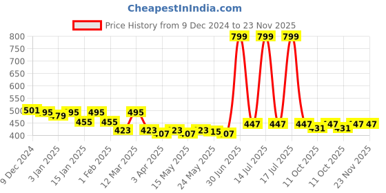 myntra.com UPC White & Blue Floral Printed Ceramic Glossy Cups Set of Cups and Mugs upc Price History Graph from 9 Dec 2024 to 22 Nov 2025