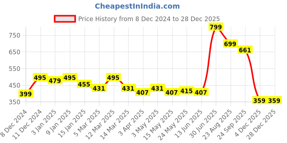 myntra.com UPC White & Blue Floral Printed Ceramic Glossy Mugs Set of Cups and Mugs upc Price History Graph from 8 Dec 2024 to 28 Dec 2025