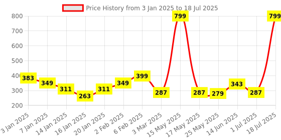 myntra.com UPC White & Blue Printed Ceramic Glossy Cups Set of Cups and Mugs upc Price History Graph from 3 Jan 2025 to 1 Jul 2025