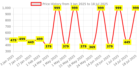 myntra.com UPC White & Blue Printed Ceramic Glossy Cups Set of Cups and Mugs upc Price History Graph from 3 Jan 2025 to 14 Jul 2025