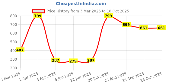myntra.com UPC White & Blue Printed Ceramic Glossy Mugs Set of Cups and Mugs upc Price History Graph from 3 Mar 2025 to 17 Oct 2025