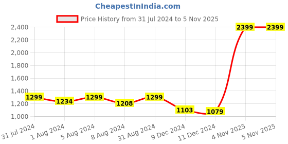 myntra.com UPC White & Green Bath Accessories Set upc Price History Graph from 31 Jul 2024 to 5 Nov 2025
