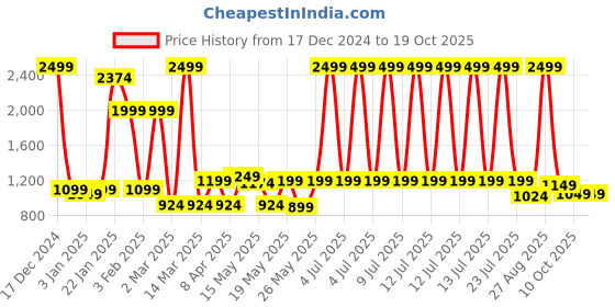 myntra.com UPC White & Green Striped Plastic Bath Accessories Set upc Price History Graph from 17 Dec 2024 to 18 Oct 2025