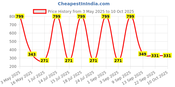 myntra.com UPC White & Grey 2 Pieces Geometric Printed Ceramic Glossy Mugs 280ml upc Price History Graph from 3 May 2025 to 10 Oct 2025