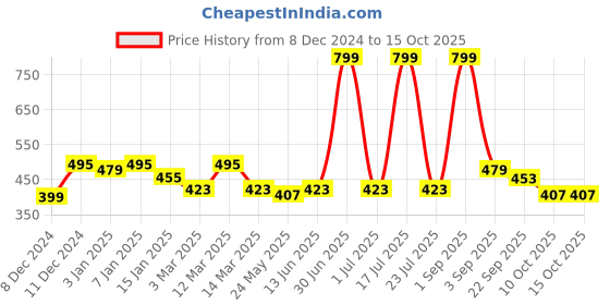 myntra.com UPC White & Orange Geometric Printed Ceramic Glossy Mugs Set of Cups and Mugs upc Price History Graph from 8 Dec 2024 to 14 Oct 2025