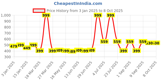 myntra.com UPC White & Purple Printed Ceramic Glossy Cups Set of Cups and Mugs upc Price History Graph from 3 Jan 2025 to 7 Oct 2025