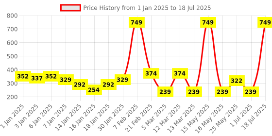myntra.com UPC White & Red 2 Pieces Striped Printed Dishwasher Safe Ceramic Glossy Mugs upc Price History Graph from 1 Jan 2025 to 1 Jul 2025