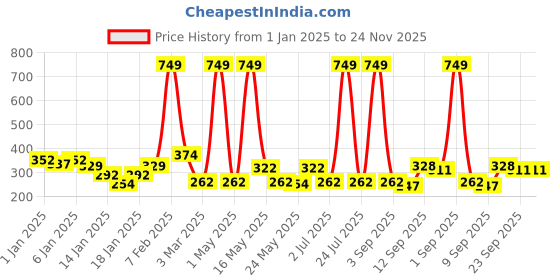 myntra.com UPC White & Red 2 Pieces Striped Printed Dishwasher Safe Ceramic Glossy Mugs upc Price History Graph from 1 Jan 2025 to 23 Nov 2025