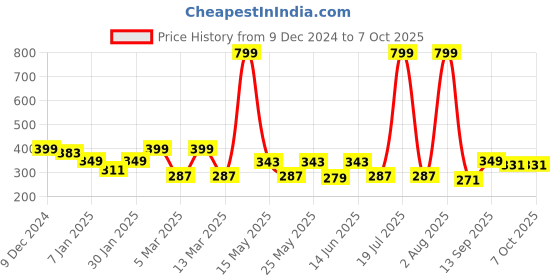myntra.com UPC White & Red Printed Ceramic Glossy Cups Set of Cups and Mugs upc Price History Graph from 9 Dec 2024 to 7 Oct 2025