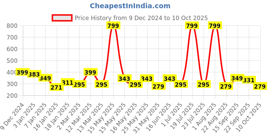 myntra.com UPC White & Red Printed Ceramic Glossy Cups Set of Cups and Mugs upc Price History Graph from 9 Dec 2024 to 10 Oct 2025