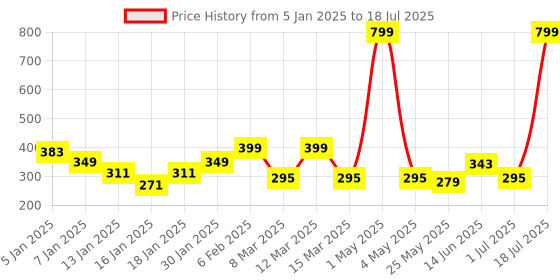 myntra.com UPC White & Red Printed Ceramic Glossy Cups Set of Cups and Mugs upc Price History Graph from 5 Jan 2025 to 1 Jul 2025