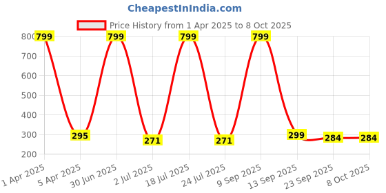 myntra.com UPC White & Red Printed Ceramic Glossy Mugs Set of Cups and Mugs upc Price History Graph from 1 Apr 2025 to 8 Oct 2025