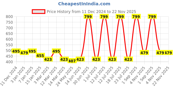 myntra.com UPC White & Silver-Toned Printed Ceramic Glossy Cups Set of Cups and Mugs upc Price History Graph from 11 Dec 2024 to 22 Nov 2025