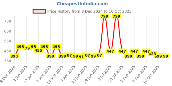 myntra.com UPC White & Silver-Toned Textured Ceramic Glossy Cups Set of Cups and Mugs upc Price History Graph from 8 Dec 2024 to 15 Oct 2025