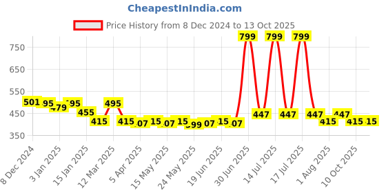 myntra.com UPC White & Silver-Toned Textured Ceramic Glossy Cups Set of Cups and Mugs upc Price History Graph from 8 Dec 2024 to 13 Oct 2025