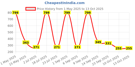 myntra.com UPC White & Yellow 2 Pieces Geometric Printed Ceramic Glossy Mugs 280ml upc Price History Graph from 1 May 2025 to 13 Oct 2025