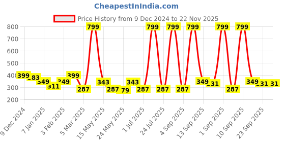 myntra.com UPC White & Yellow Printed Ceramic Glossy Cups Set of Cups and Mugs upc Price History Graph from 9 Dec 2024 to 22 Nov 2025