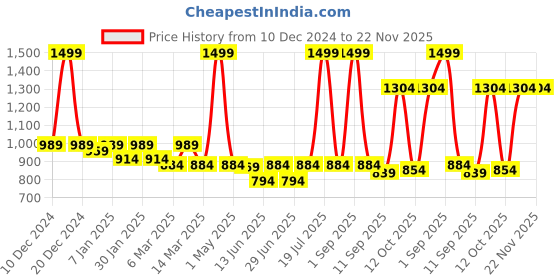 myntra.com UPC White Hand Painted Printed Ceramic Glossy Cups Set of Cups and Mugs upc Price History Graph from 10 Dec 2024 to 22 Nov 2025
