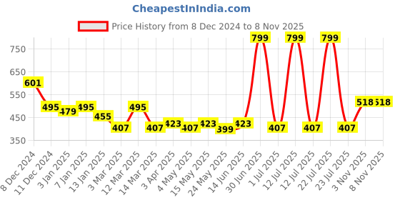 myntra.com UPC White Printed Ceramic Glossy Cups Set of Cups and Mugs upc Price History Graph from 8 Dec 2024 to 7 Nov 2025