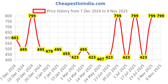 myntra.com UPC White Printed Ceramic Glossy Cups Set of Cups and Mugs upc Price History Graph from 7 Dec 2024 to 8 Nov 2025