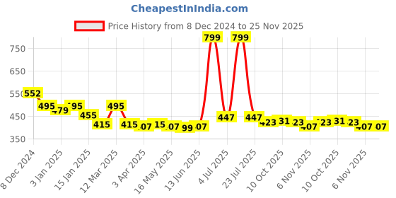 myntra.com UPC White Printed Ceramic Glossy Cups Set of Cups and Mugs upc Price History Graph from 8 Dec 2024 to 25 Nov 2025
