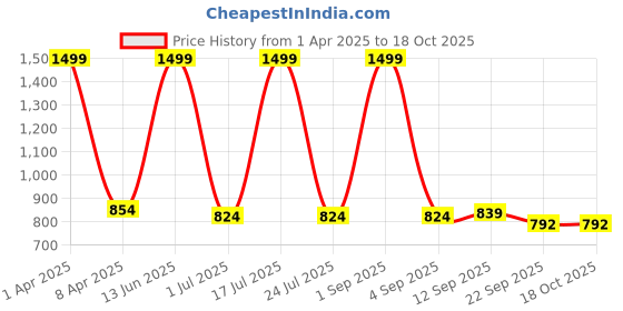 myntra.com UPC White Printed Tea Set of 12 Pieces upc Price History Graph from 1 Apr 2025 to 18 Oct 2025