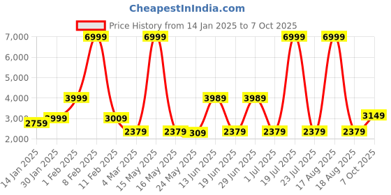myntra.com UPC White Set of 1 Super Strong Multi-Utility Organisers upc Price History Graph from 14 Jan 2025 to 7 Oct 2025