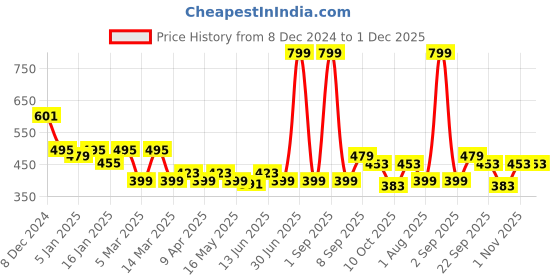 myntra.com UPC White Textured Ceramic Glossy Mugs Set of Cups and Mugs upc Price History Graph from 8 Dec 2024 to 1 Dec 2025