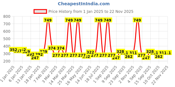 myntra.com UPC Yellow & White 2 Pieces Geometric Printed Dishwasher Safe Ceramic Glossy Mugs upc Price History Graph from 1 Jan 2025 to 22 Nov 2025