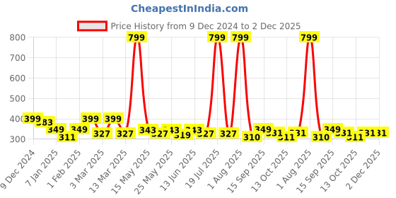myntra.com UPC Yellow & White Printed Ceramic Glossy Cups Set of Cups and Mugs upc Price History Graph from 9 Dec 2024 to 2 Dec 2025